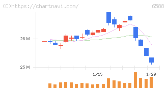 東芝テック(6588)の日足チャート