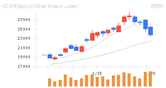 芝浦メカトロニクス(6590)の日足チャート