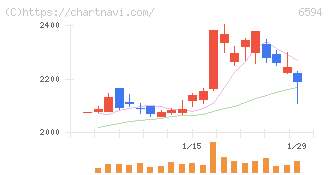 ニデック(6594)の日足チャート