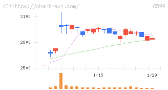エブレン(6599)の日足チャート