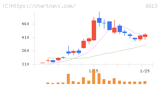 ＱＤレーザ(6613)の日足チャート