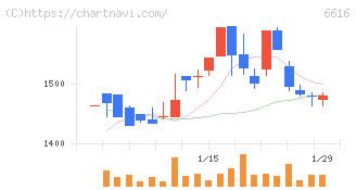 トレックス・セミコンダクター(6616)の日足チャート
