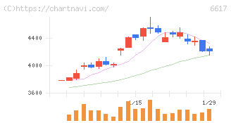 東光高岳(6617)の日足チャート
