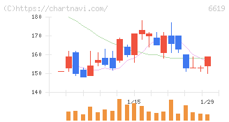 ダブル・スコープ(6619)の日足チャート