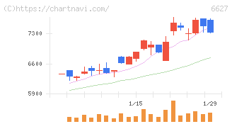テラプローブ(6627)の日足チャート