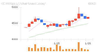 戸上電機製作所(6643)の日足チャート