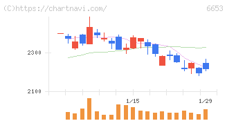 正興電機製作所(6653)の日足チャート