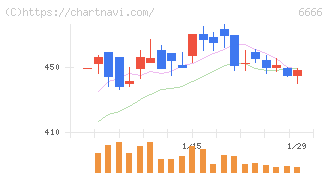 リバーエレテック(6666)の日足チャート