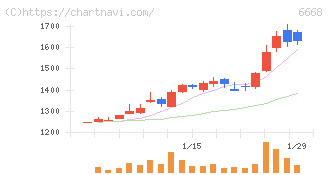 アドテック　プラズマ　テクノロジー(6668)の日足チャート