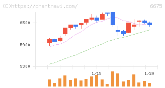 サクサ(6675)の日足チャート