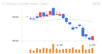 バッファロー(6676)の日足チャート