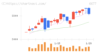 エスケーエレクトロニクス(6677)の日足チャート