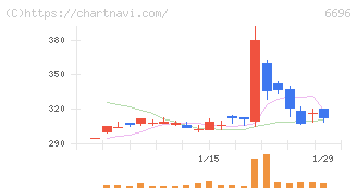 トラース・オン・プロダクト(6696)の日足チャート