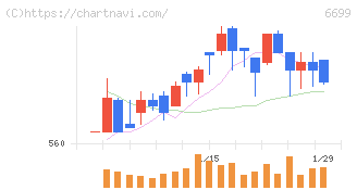 ダイヤモンドエレクトリックホールディングス(6699)の日足チャート