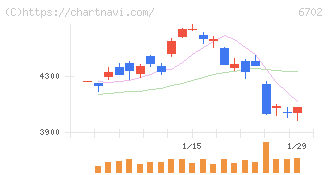 富士通(6702)の日足チャート