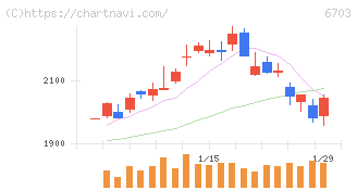 ＯＫＩ(6703)の日足チャート