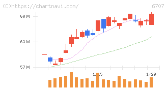 サンケン電気(6707)の日足チャート