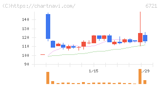 ウインテスト(6721)の日足チャート