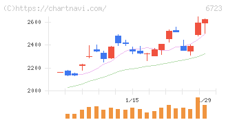 ルネサスエレクトロニクス(6723)の日足チャート