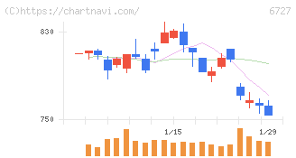 ワコム(6727)の日足チャート