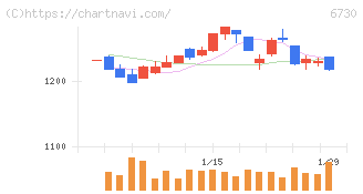 アクセル(6730)の日足チャート