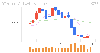 サン電子(6736)の日足チャート
