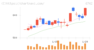 京三製作所(6742)の日足チャート