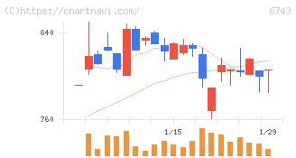 大同信号(6743)の日足チャート