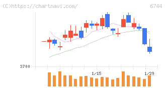 能美防災(6744)の日足チャート