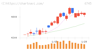 ホーチキ(6745)の日足チャート