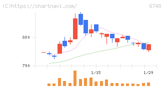 星和電機(6748)の日足チャート
