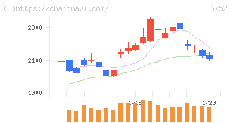 パナソニック　ホールディングス(6752)の日足チャート