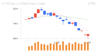シャープ(6753)の日足チャート