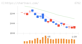 ＴＤＫ(6762)の日足チャート