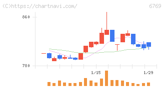 ザインエレクトロニクス(6769)の日足チャート