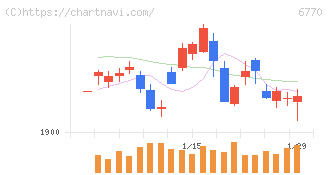 アルプスアルパイン(6770)の日足チャート