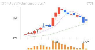 池上通信機(6771)の日足チャート