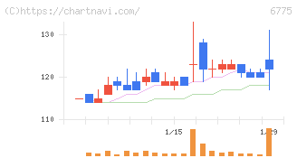 ＴＢグループ(6775)の日足チャート