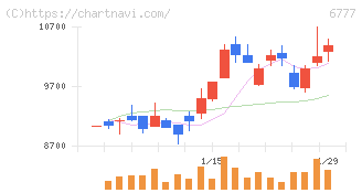 ｓａｎｔｅｃ　Ｈｏｌｄｉｎｇｓ(6777)の日足チャート