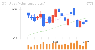 日本電波工業(6779)の日足チャート