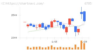 鈴木(6785)の日足チャート