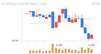 日本トリム(6788)の日足チャート