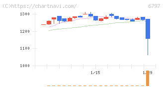 名古屋電機工業(6797)の日足チャート