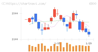 ヨコオ(6800)の日足チャート