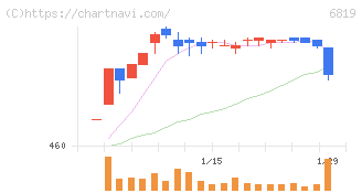 伊豆シャボテンリゾート(6819)の日足チャート
