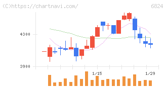 新コスモス電機(6824)の日足チャート