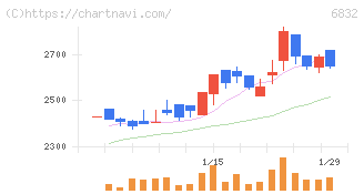 アオイ電子(6832)の日足チャート