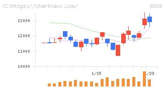 精工技研(6834)の日足チャート
