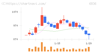 ぷらっとホーム(6836)の日足チャート