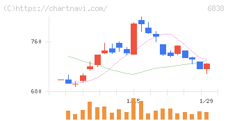 多摩川ホールディングス(6838)の日足チャート